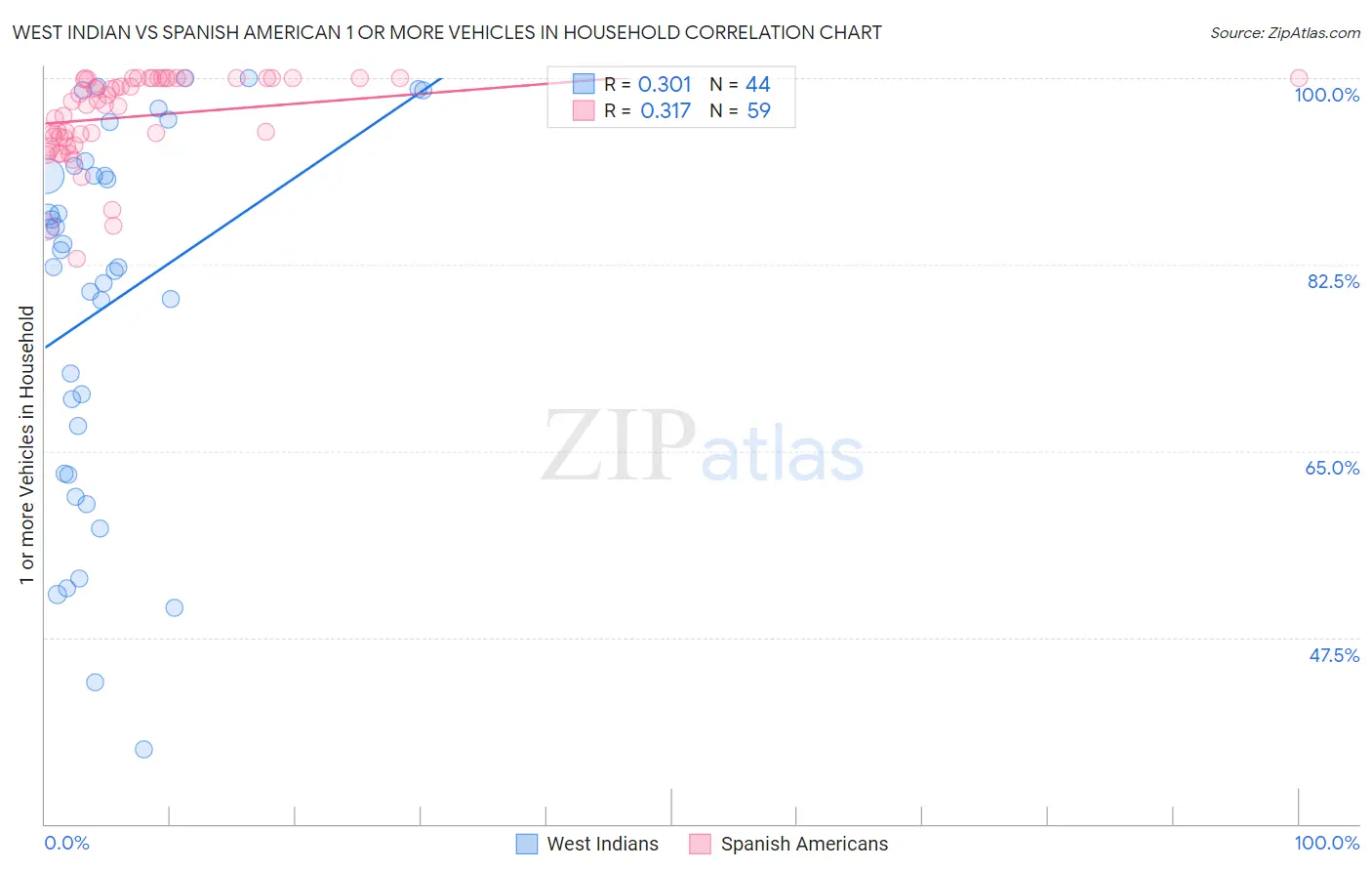 West Indian vs Spanish American 1 or more Vehicles in Household