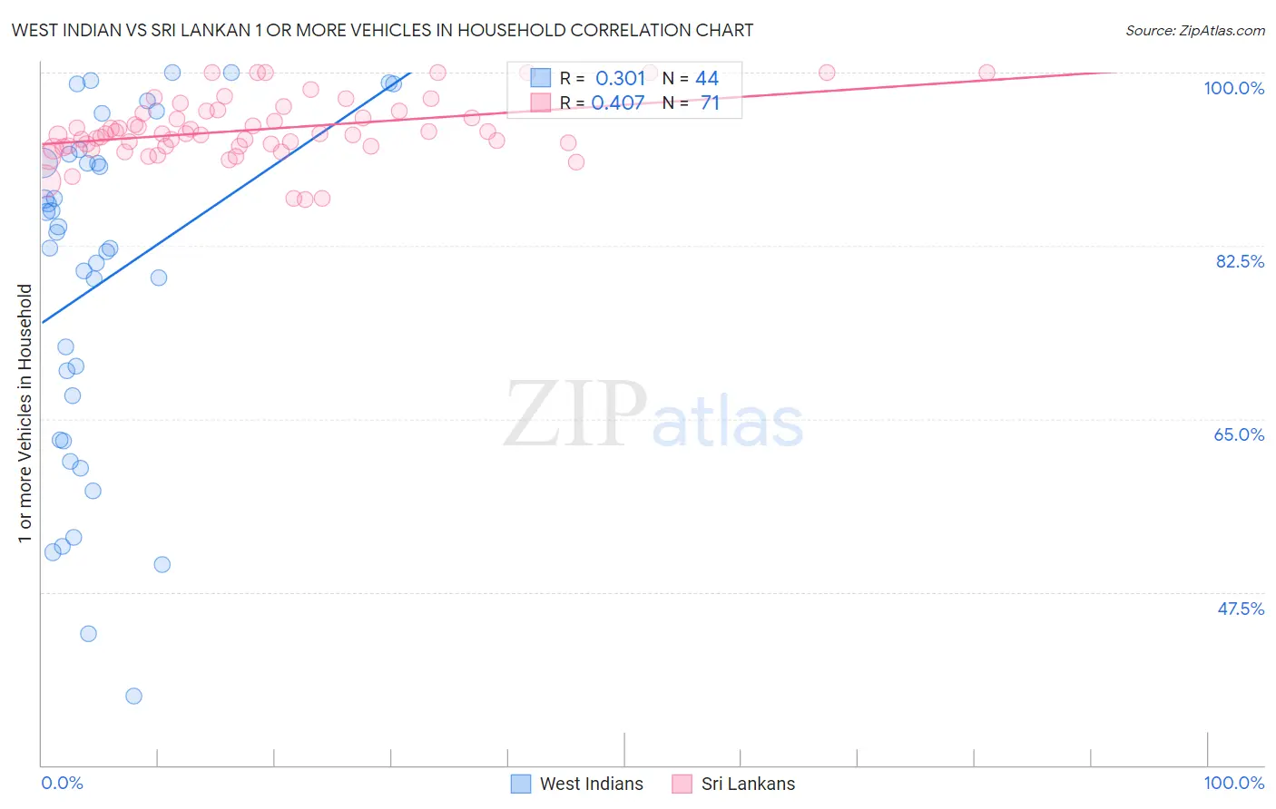West Indian vs Sri Lankan 1 or more Vehicles in Household