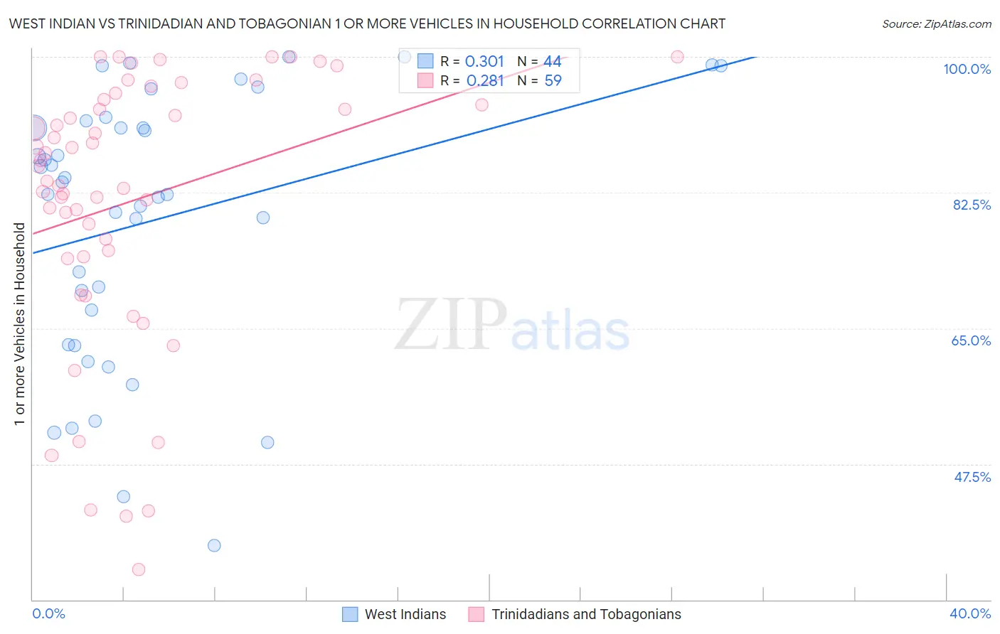 West Indian vs Trinidadian and Tobagonian 1 or more Vehicles in Household