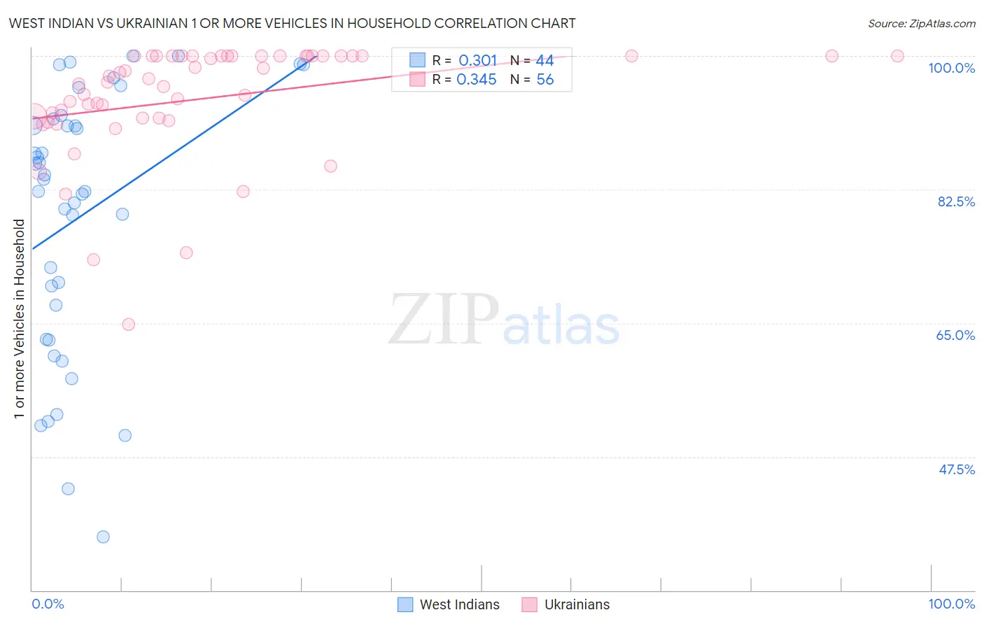 West Indian vs Ukrainian 1 or more Vehicles in Household