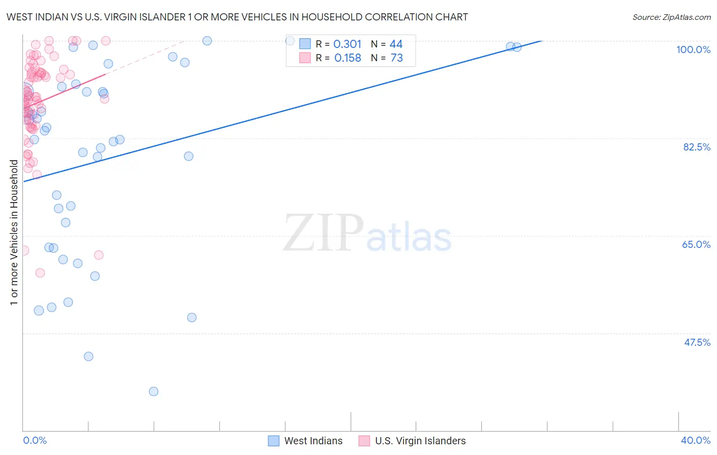 West Indian vs U.S. Virgin Islander 1 or more Vehicles in Household