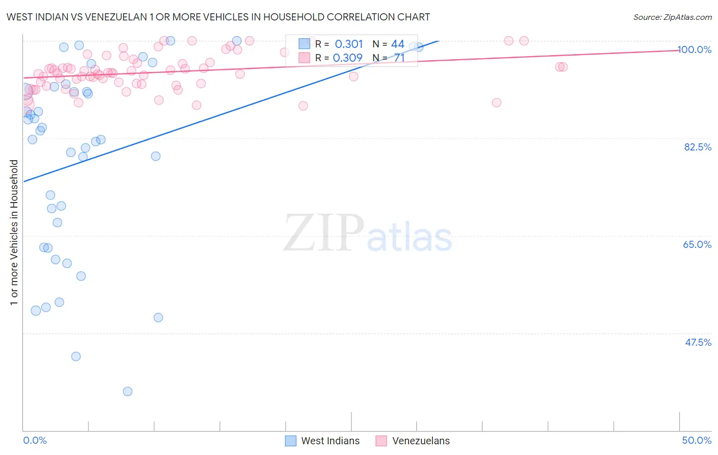 West Indian vs Venezuelan 1 or more Vehicles in Household