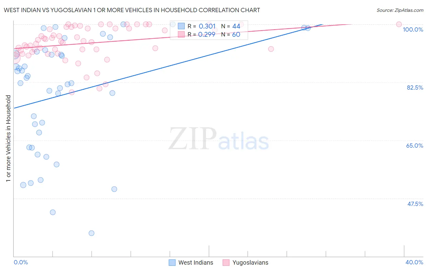 West Indian vs Yugoslavian 1 or more Vehicles in Household