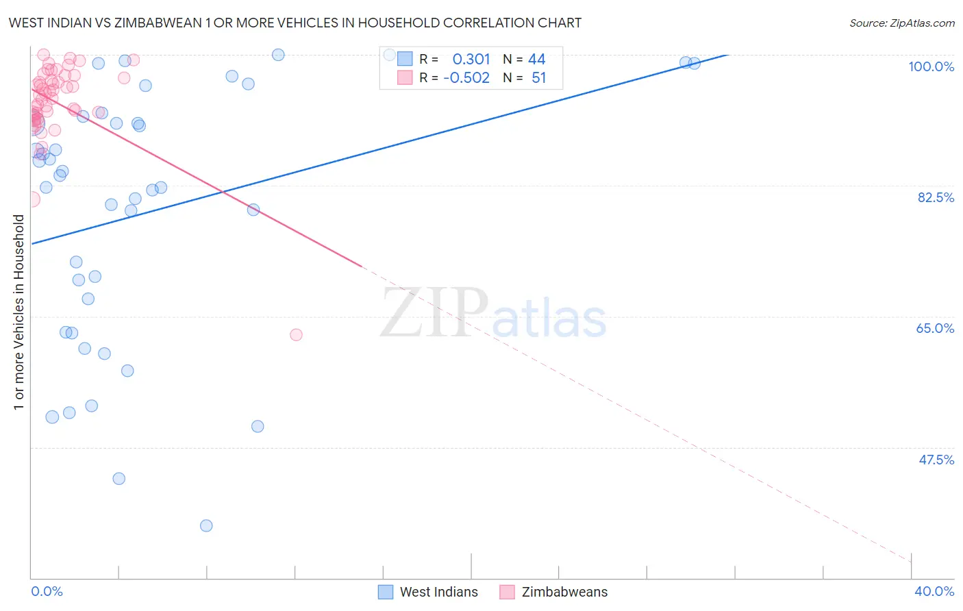 West Indian vs Zimbabwean 1 or more Vehicles in Household
