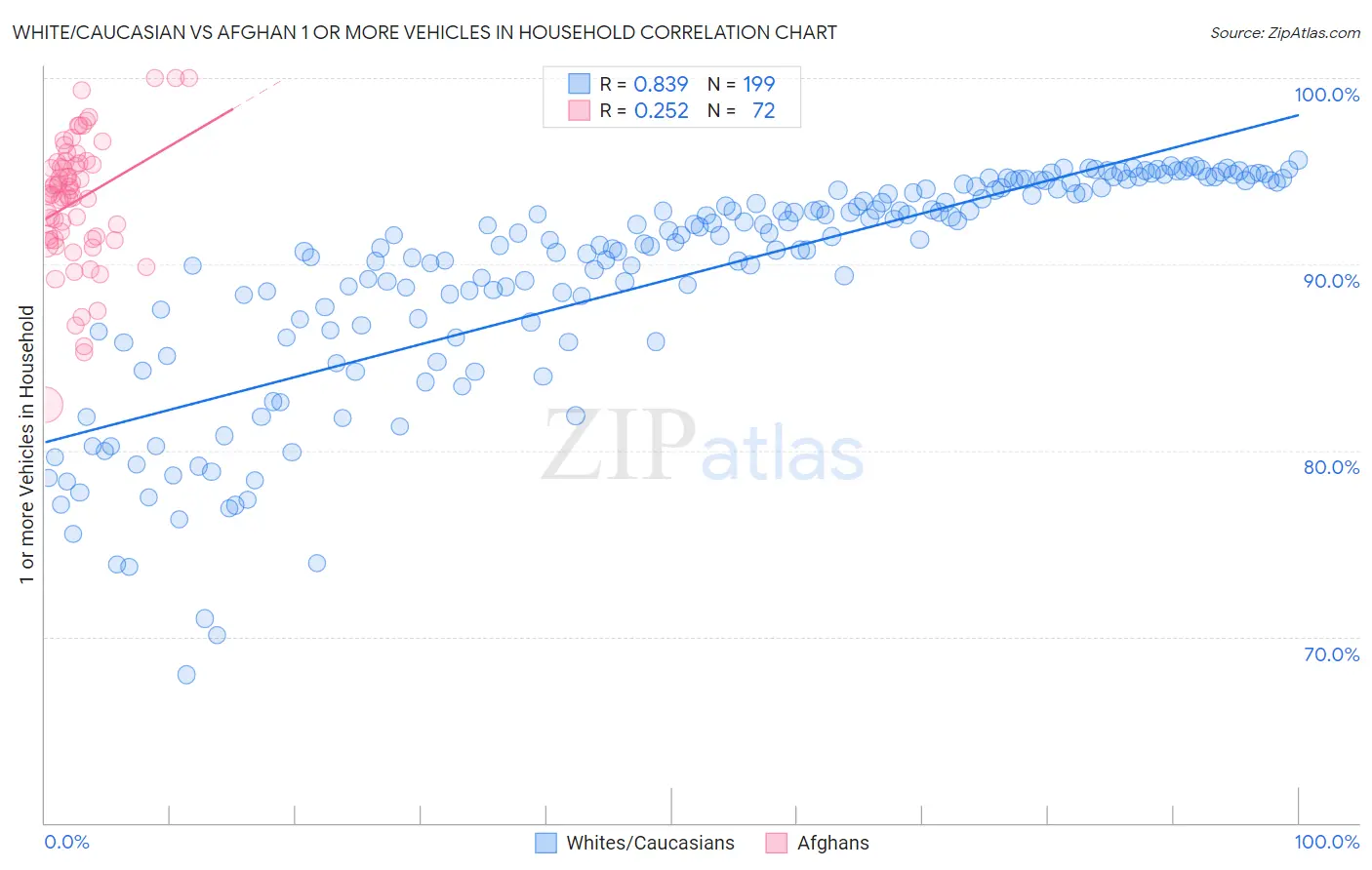 White/Caucasian vs Afghan 1 or more Vehicles in Household