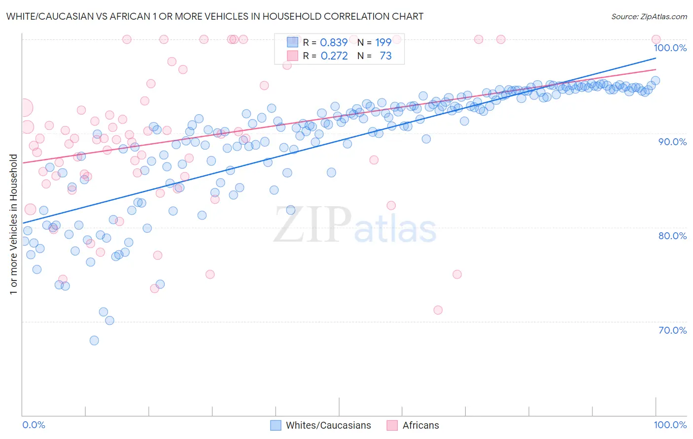 White/Caucasian vs African 1 or more Vehicles in Household
