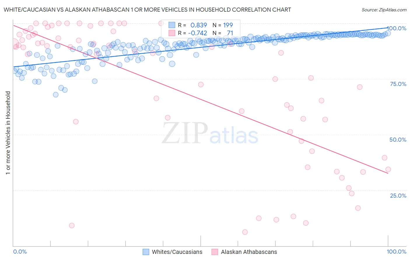 White/Caucasian vs Alaskan Athabascan 1 or more Vehicles in Household