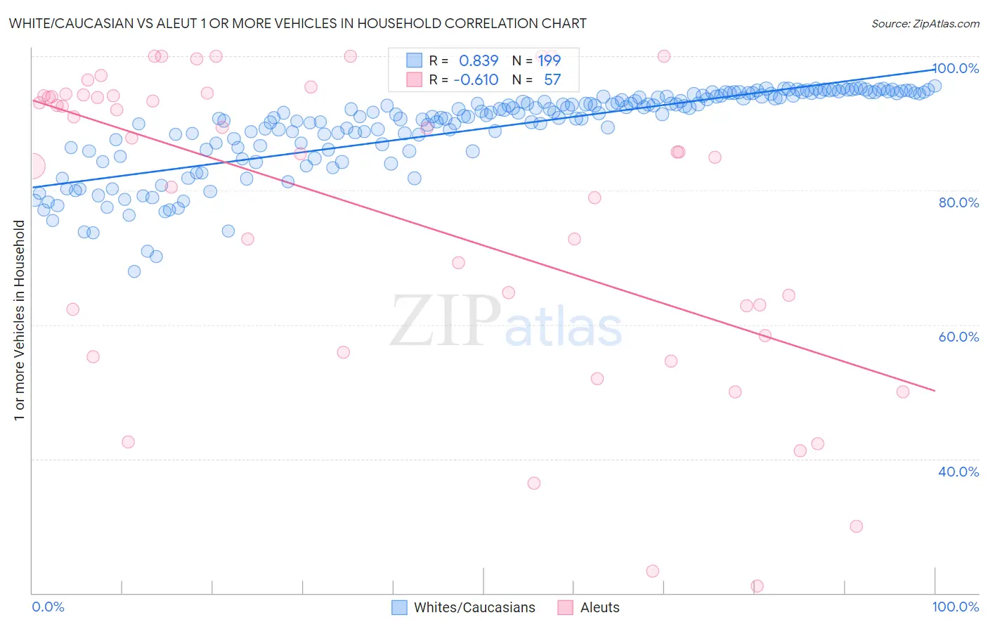 White/Caucasian vs Aleut 1 or more Vehicles in Household
