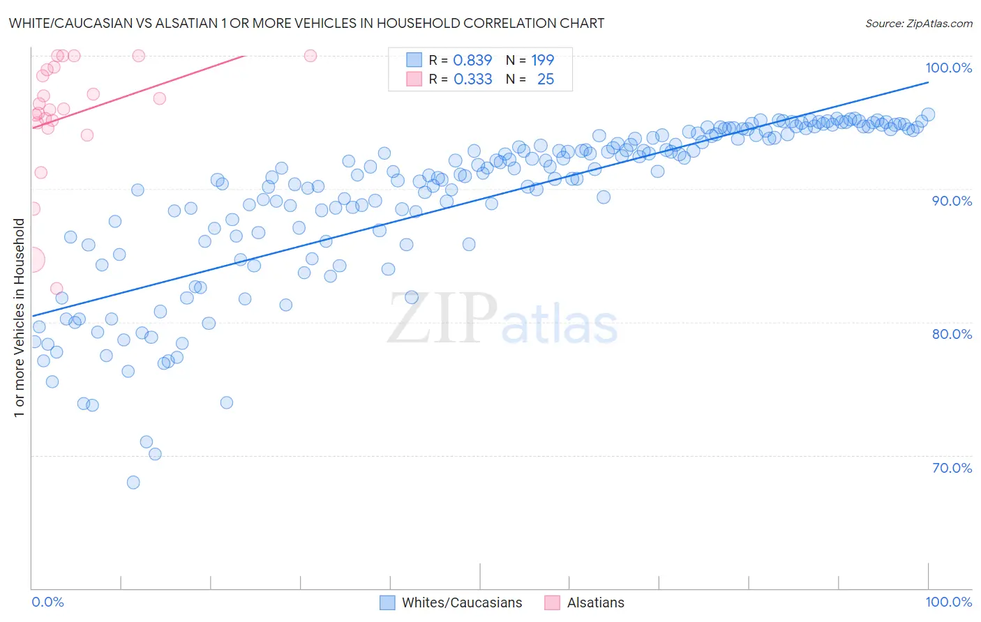White/Caucasian vs Alsatian 1 or more Vehicles in Household