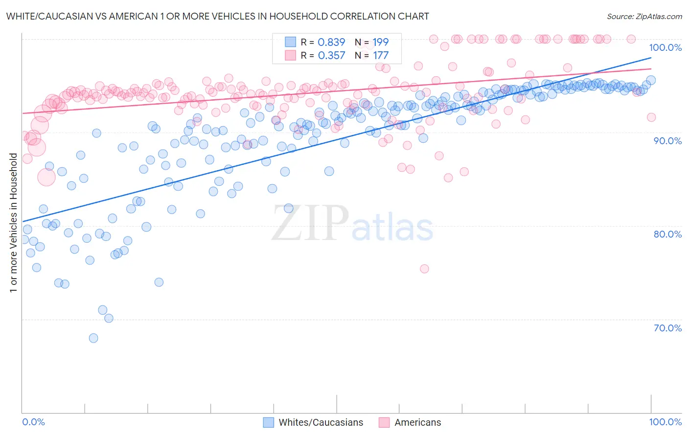White/Caucasian vs American 1 or more Vehicles in Household
