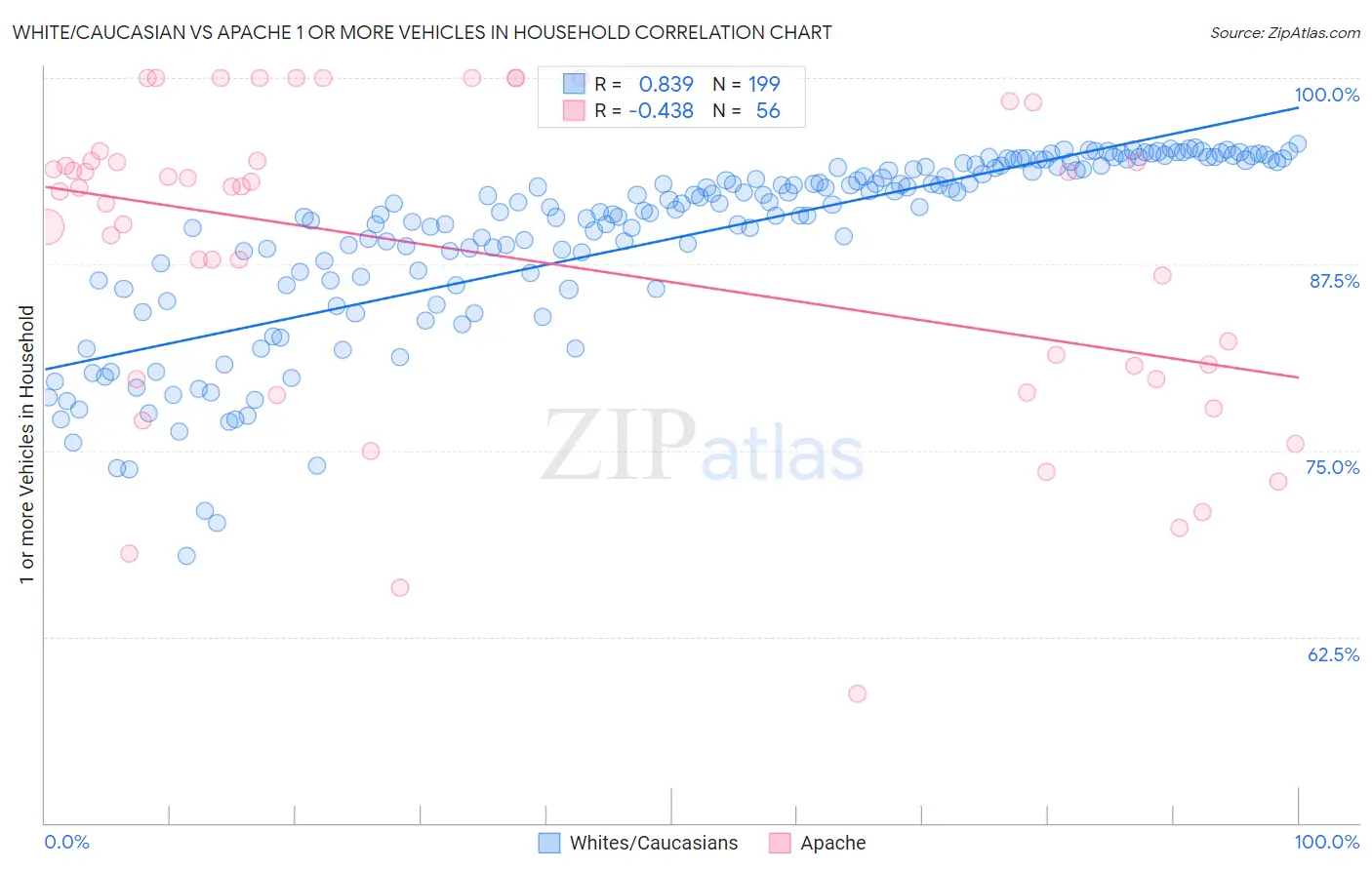 White/Caucasian vs Apache 1 or more Vehicles in Household