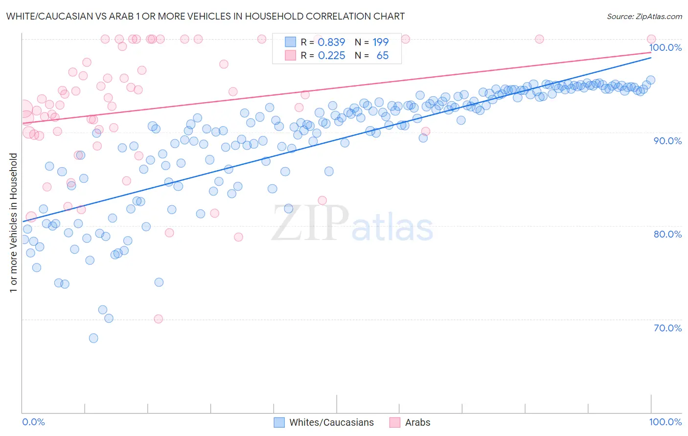 White/Caucasian vs Arab 1 or more Vehicles in Household