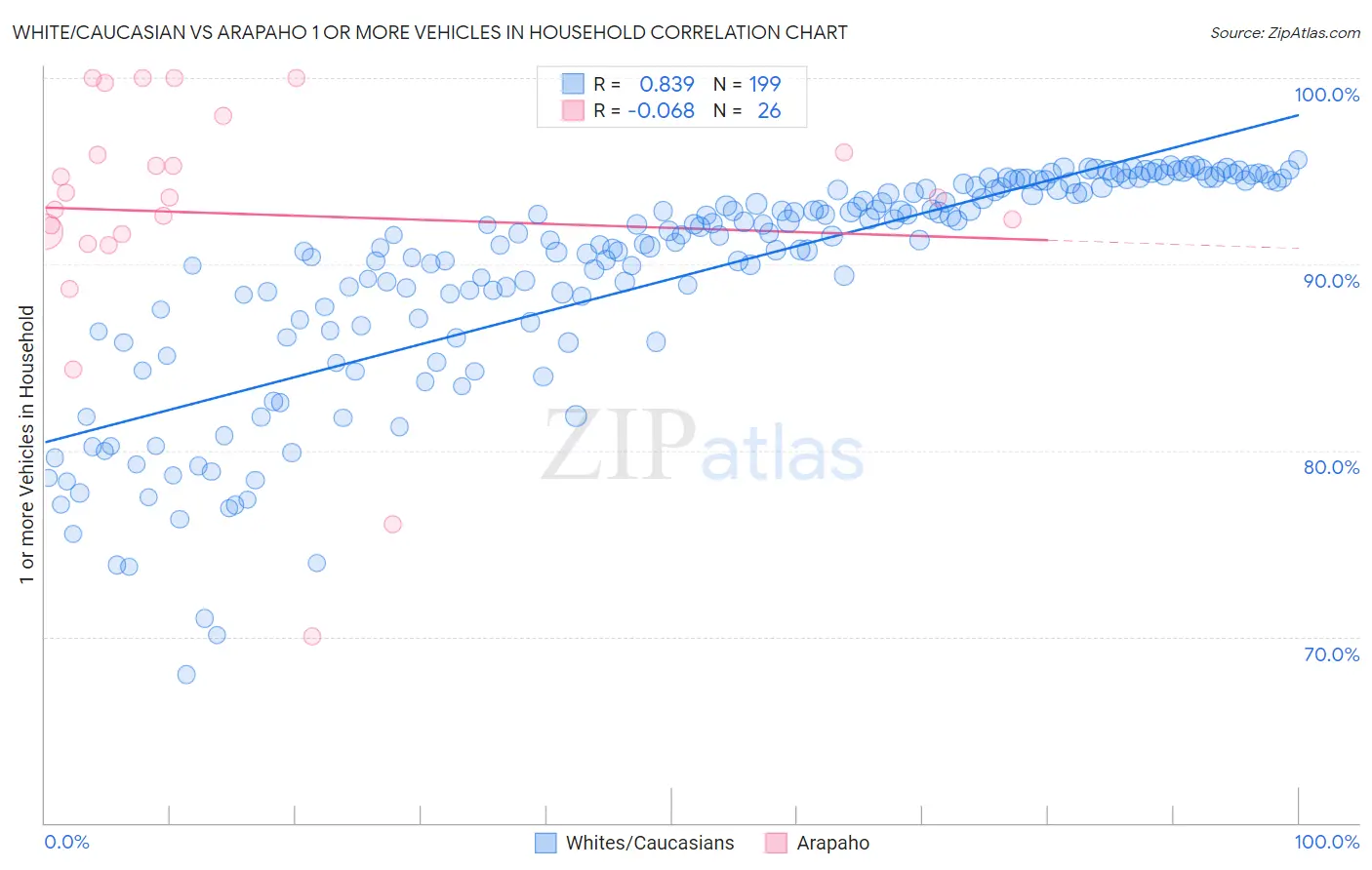 White/Caucasian vs Arapaho 1 or more Vehicles in Household
