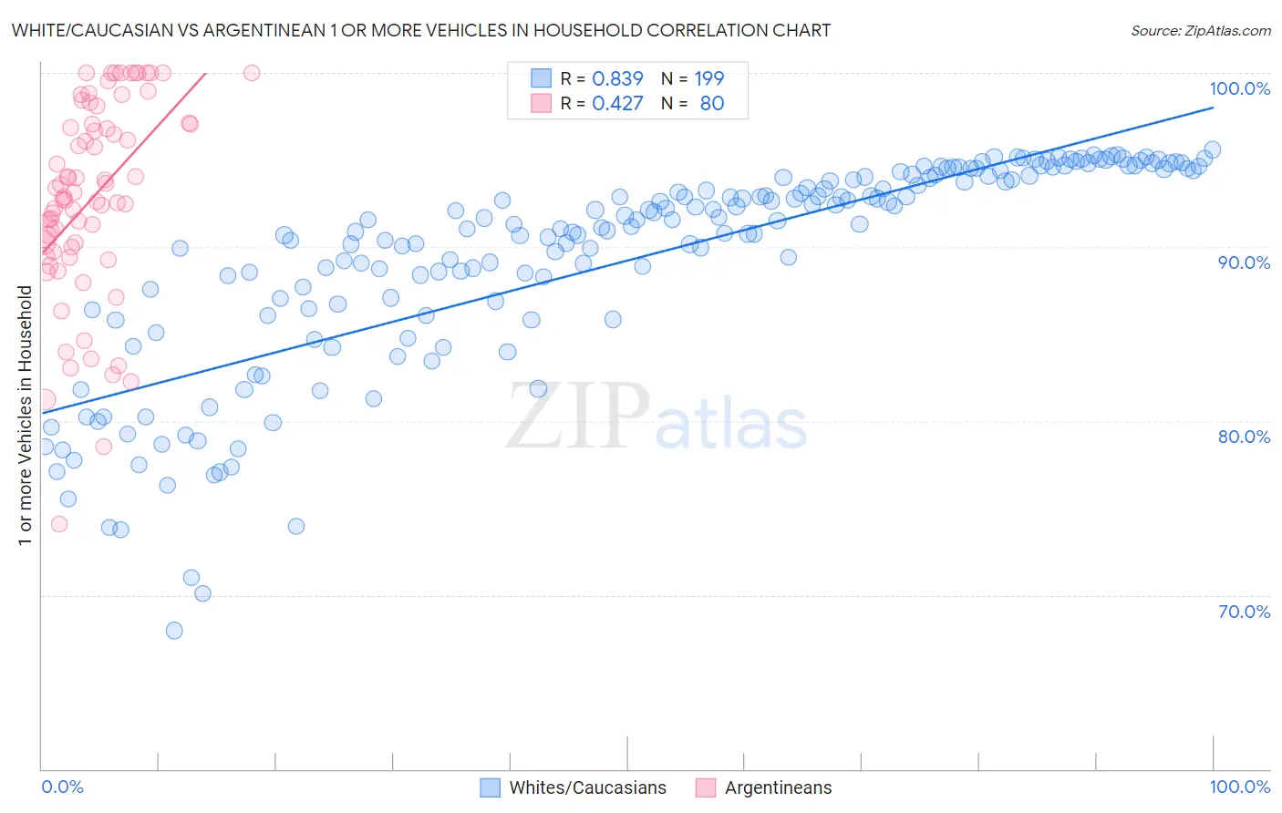 White/Caucasian vs Argentinean 1 or more Vehicles in Household
