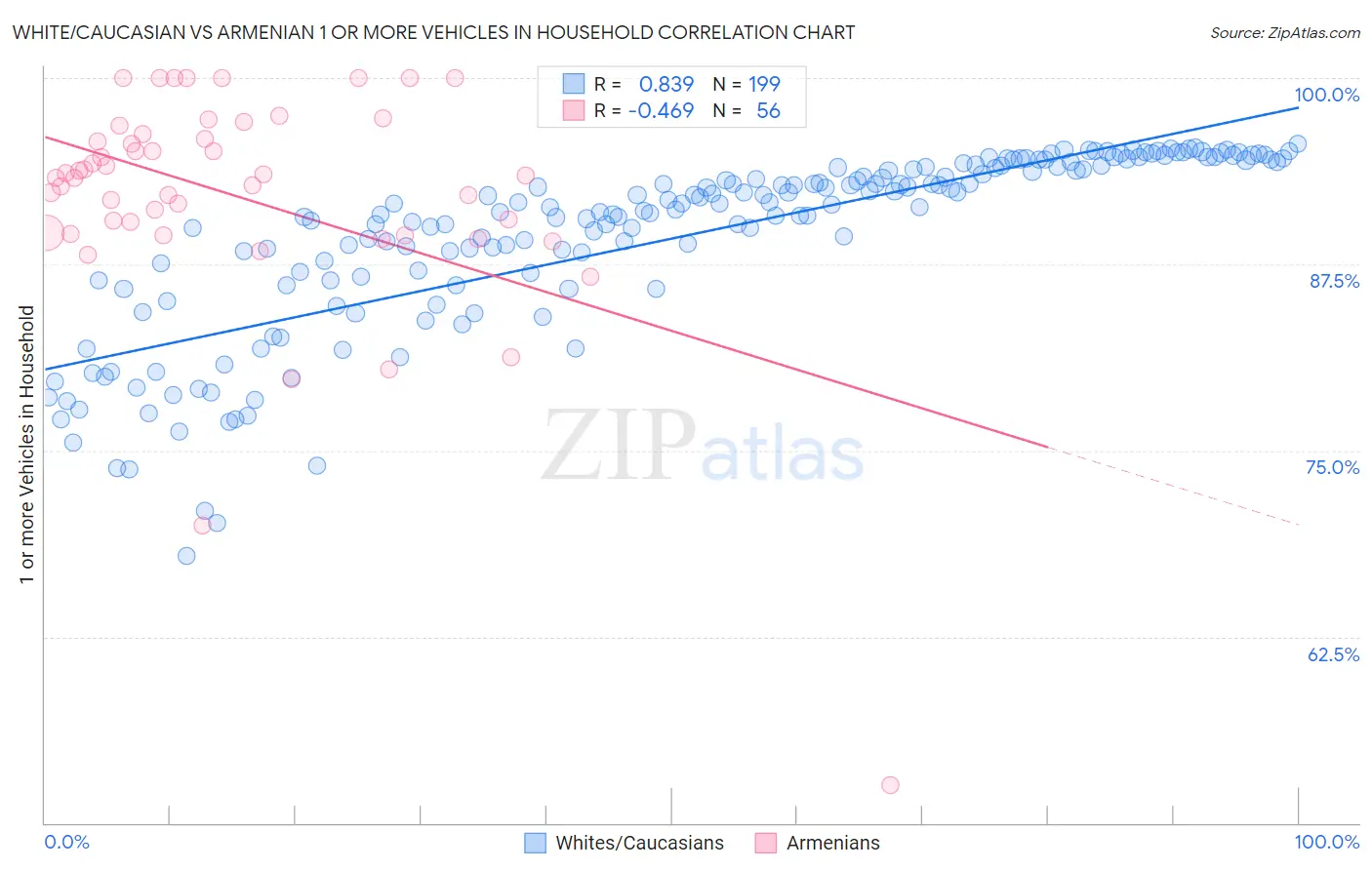 White/Caucasian vs Armenian 1 or more Vehicles in Household
