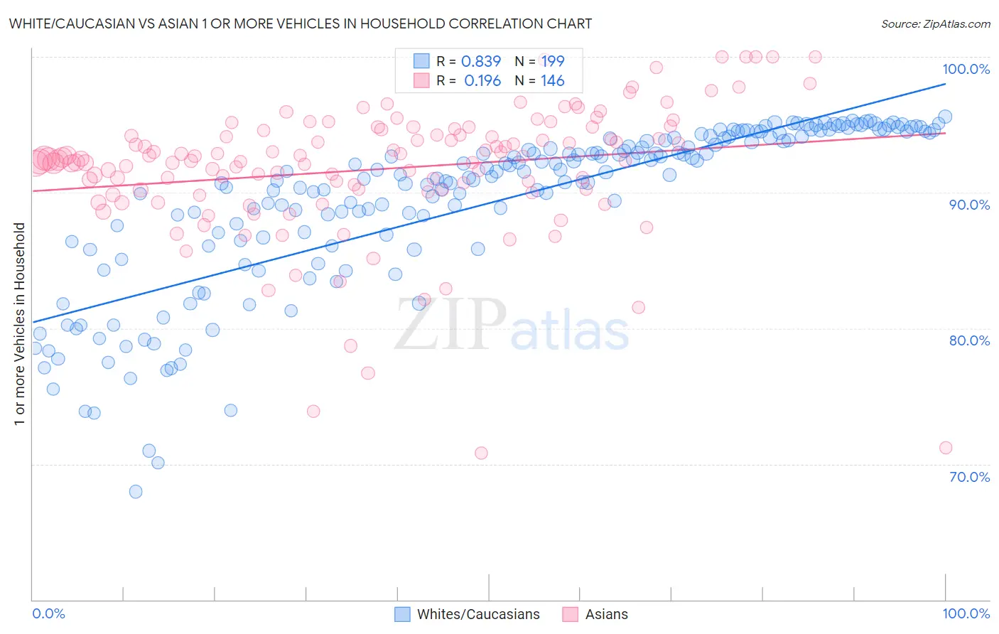 White/Caucasian vs Asian 1 or more Vehicles in Household