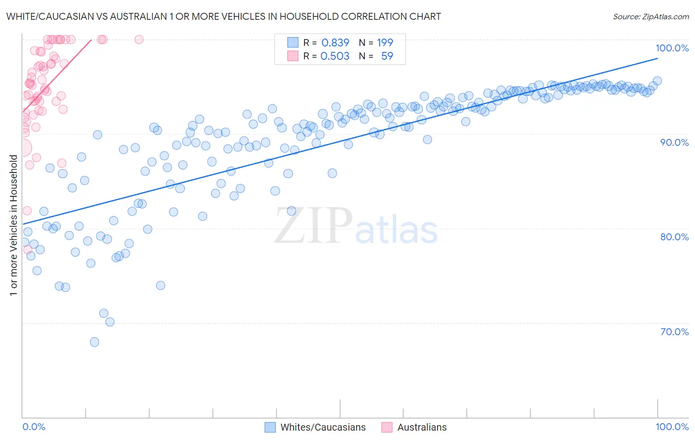 White/Caucasian vs Australian 1 or more Vehicles in Household