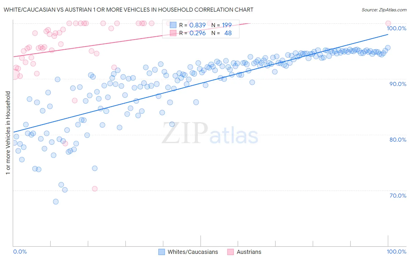 White/Caucasian vs Austrian 1 or more Vehicles in Household
