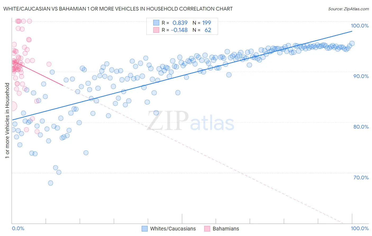 White/Caucasian vs Bahamian 1 or more Vehicles in Household