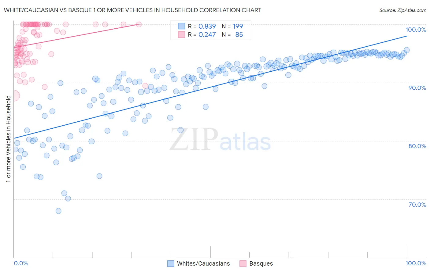 White/Caucasian vs Basque 1 or more Vehicles in Household