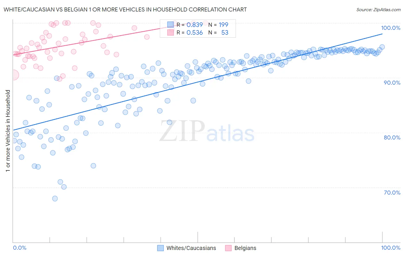 White/Caucasian vs Belgian 1 or more Vehicles in Household