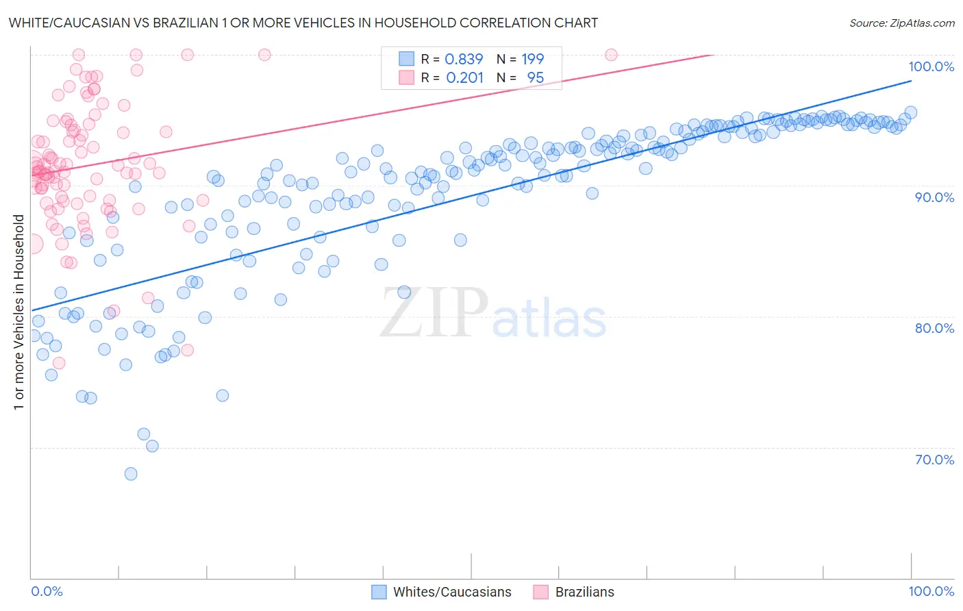 White/Caucasian vs Brazilian 1 or more Vehicles in Household