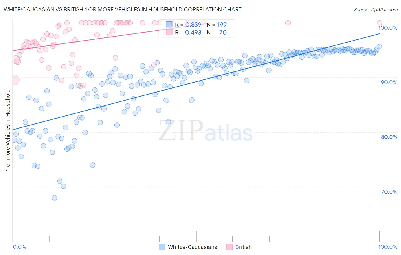 White/Caucasian vs British 1 or more Vehicles in Household