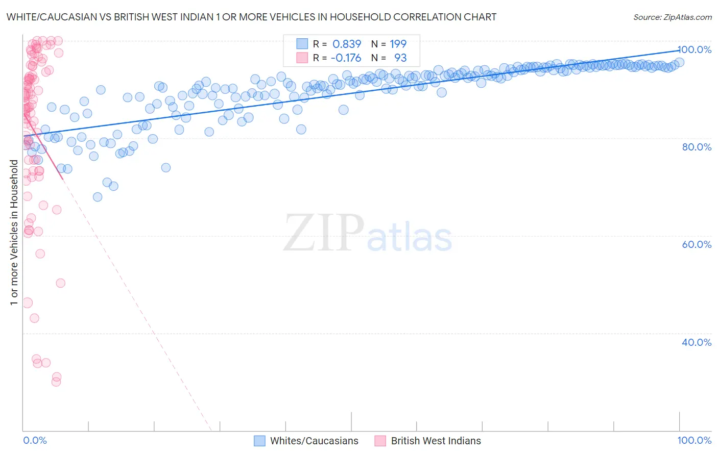 White/Caucasian vs British West Indian 1 or more Vehicles in Household