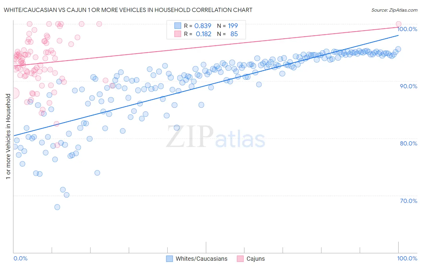 White/Caucasian vs Cajun 1 or more Vehicles in Household