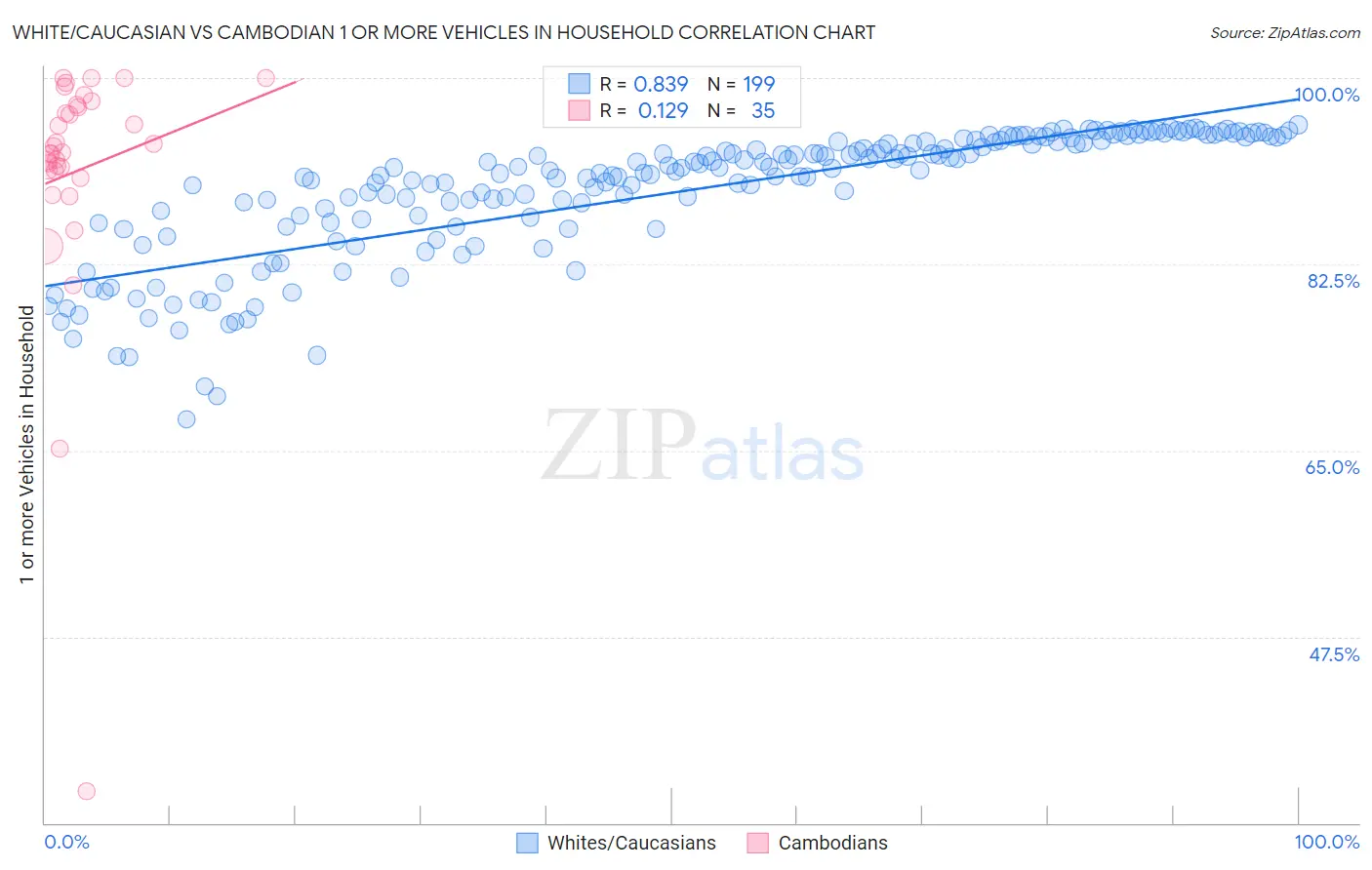 White/Caucasian vs Cambodian 1 or more Vehicles in Household