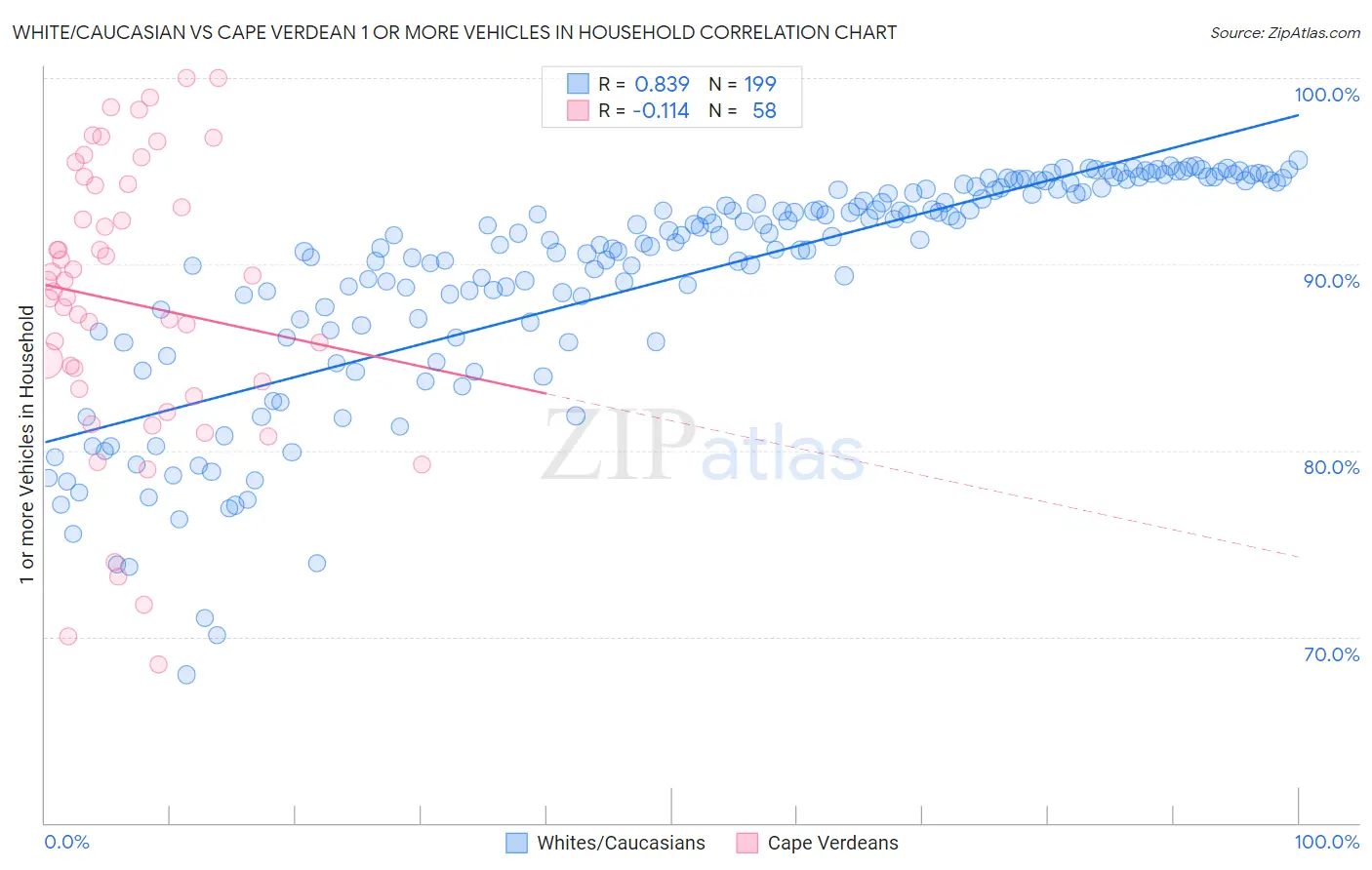 White/Caucasian vs Cape Verdean 1 or more Vehicles in Household