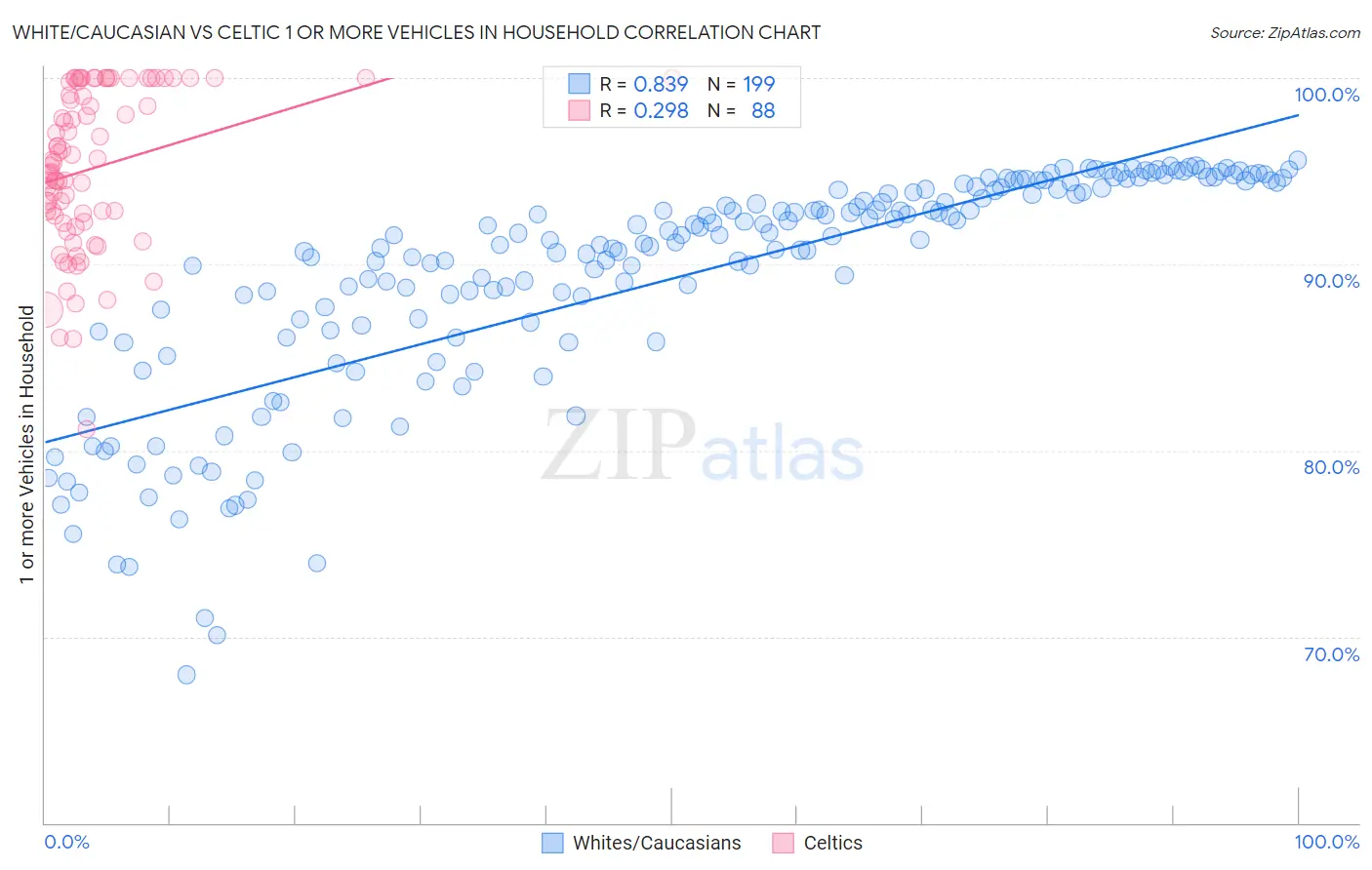 White/Caucasian vs Celtic 1 or more Vehicles in Household