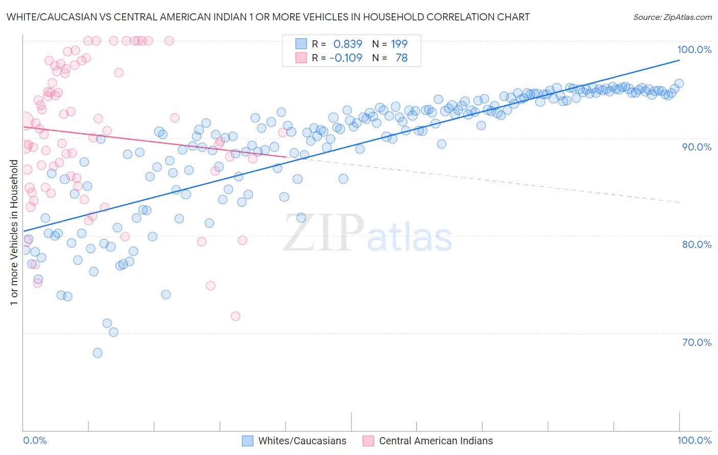 White/Caucasian vs Central American Indian 1 or more Vehicles in Household