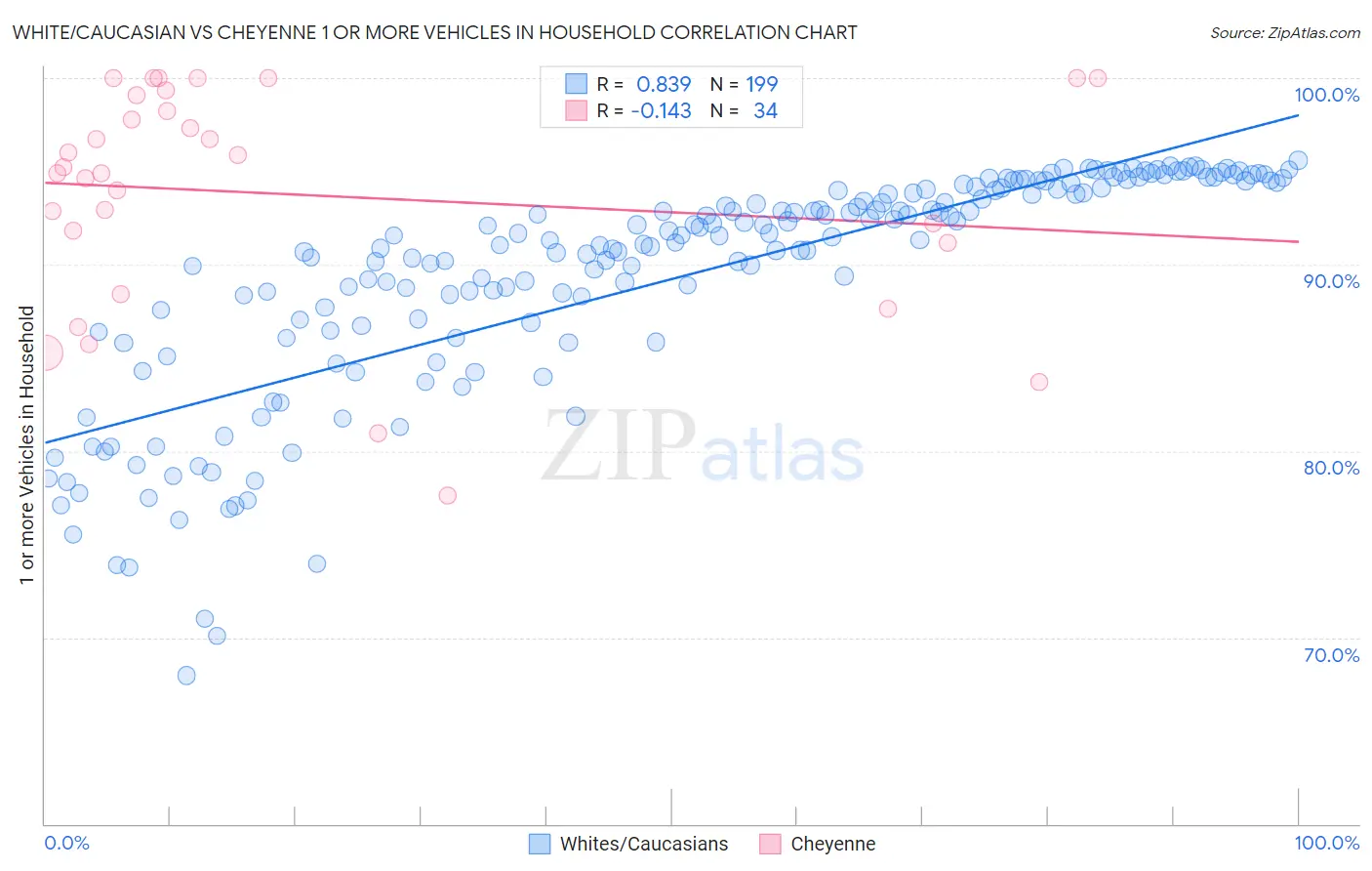 White/Caucasian vs Cheyenne 1 or more Vehicles in Household