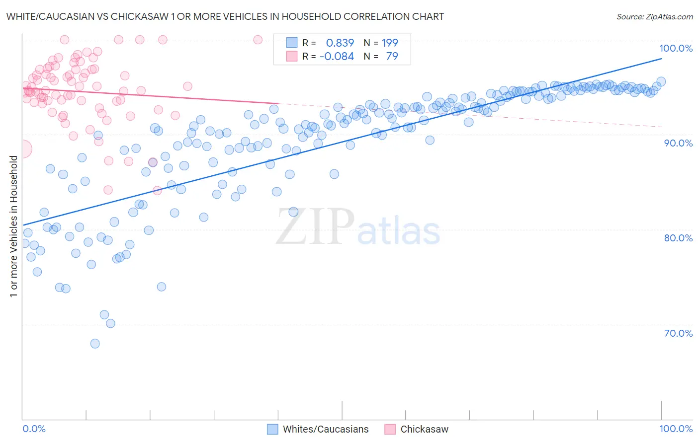 White/Caucasian vs Chickasaw 1 or more Vehicles in Household