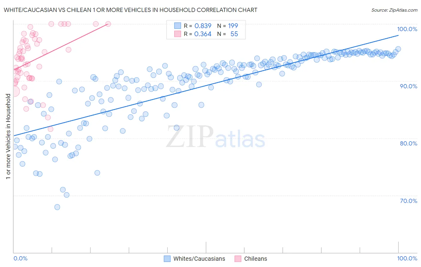 White/Caucasian vs Chilean 1 or more Vehicles in Household