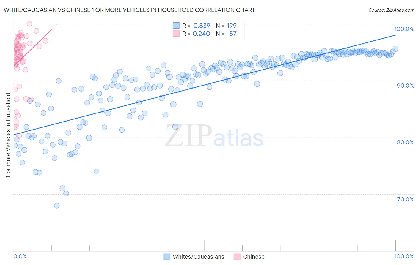 White/Caucasian vs Chinese 1 or more Vehicles in Household