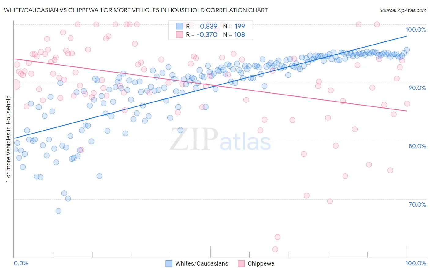 White/Caucasian vs Chippewa 1 or more Vehicles in Household