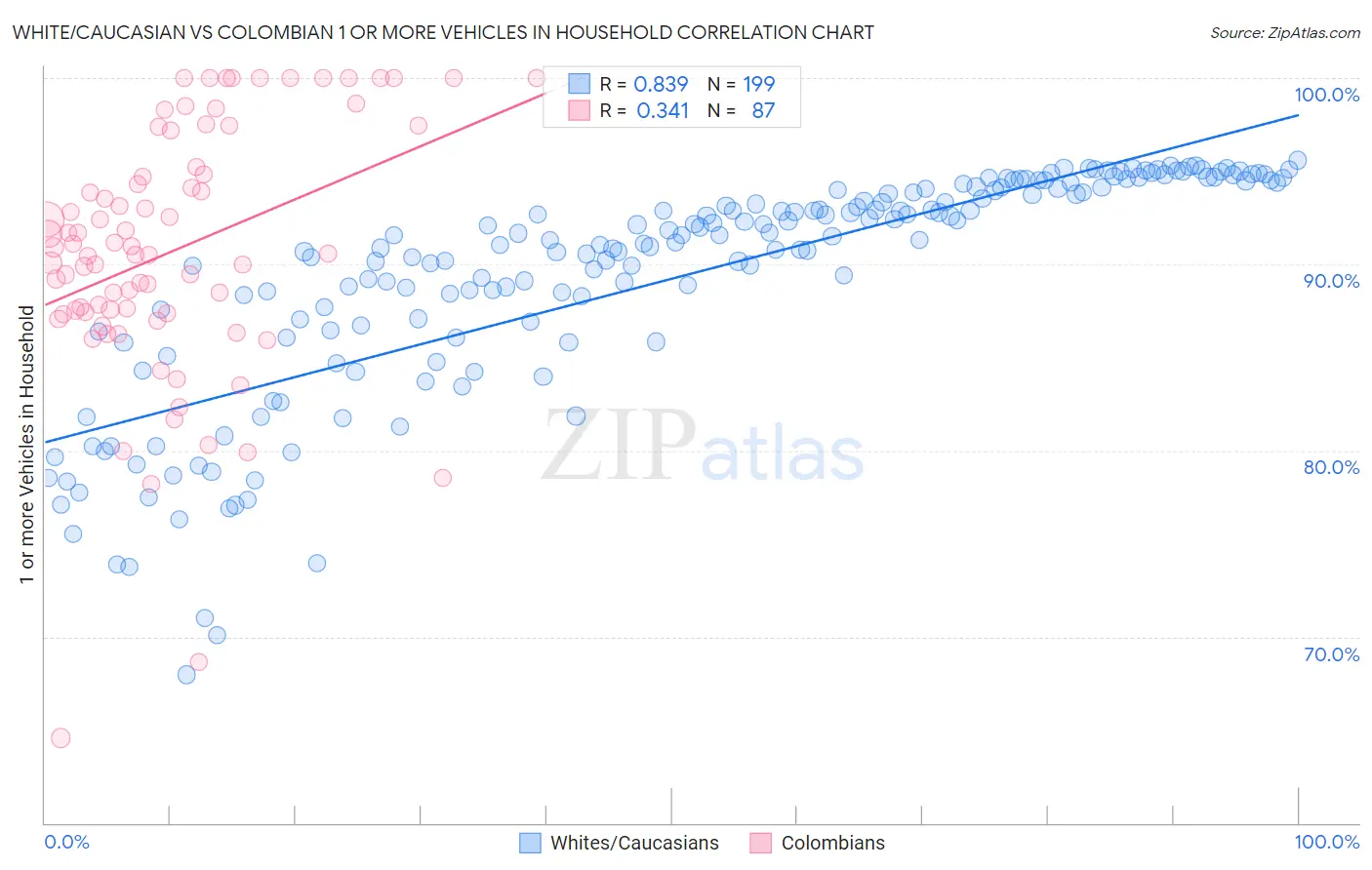 White/Caucasian vs Colombian 1 or more Vehicles in Household