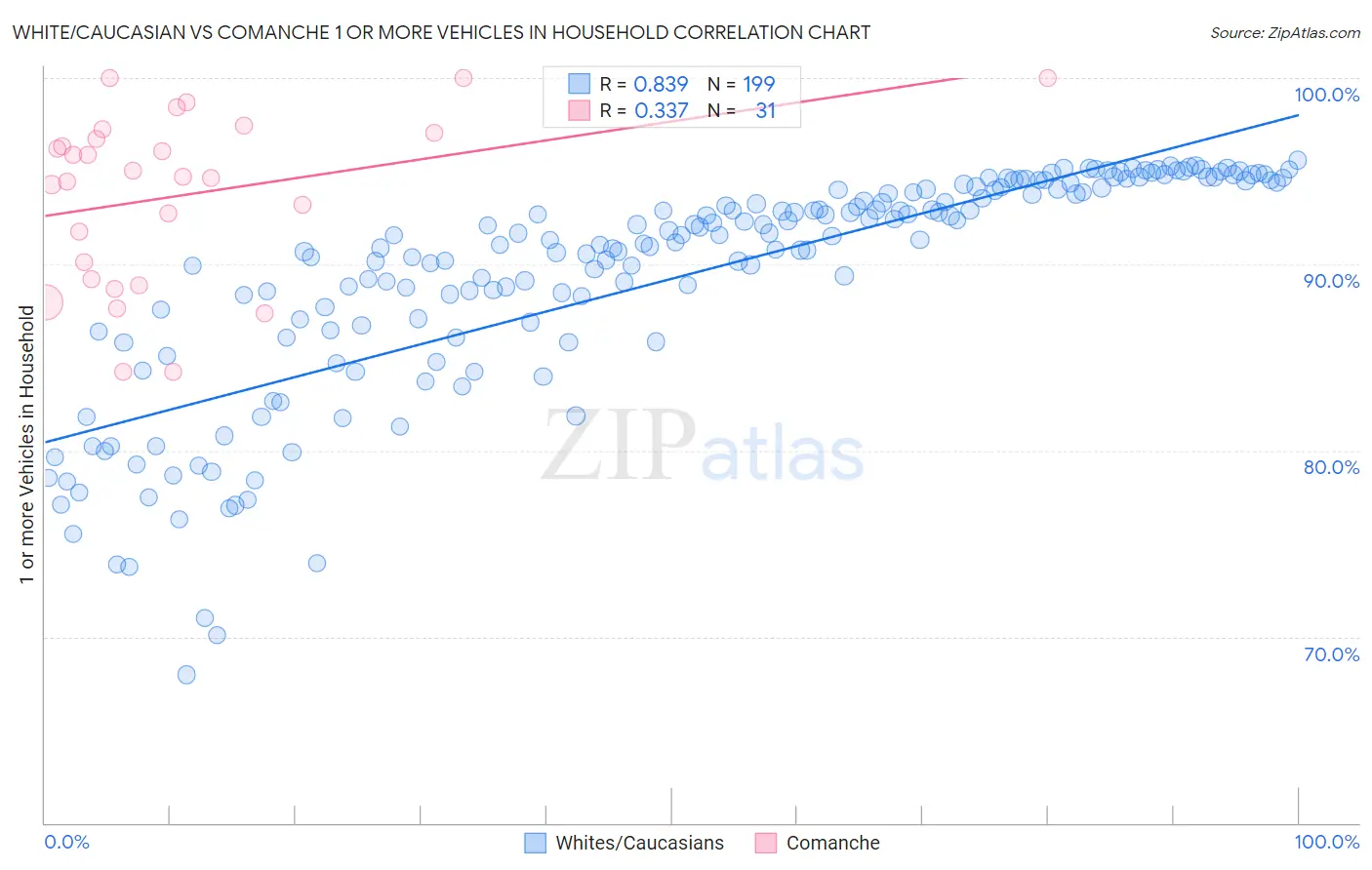 White/Caucasian vs Comanche 1 or more Vehicles in Household