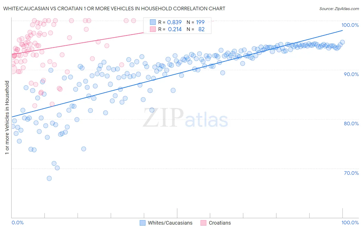 White/Caucasian vs Croatian 1 or more Vehicles in Household