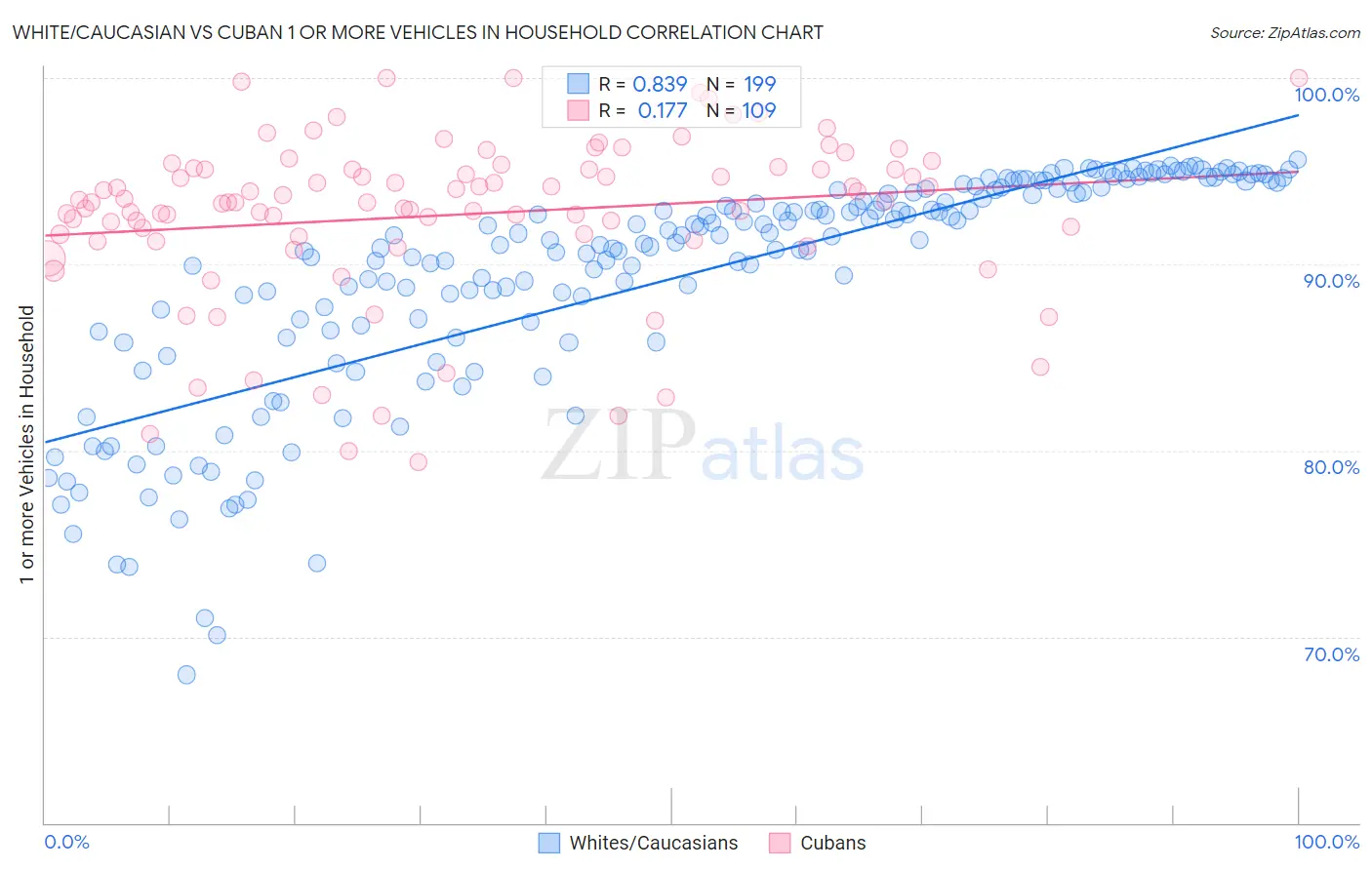 White/Caucasian vs Cuban 1 or more Vehicles in Household