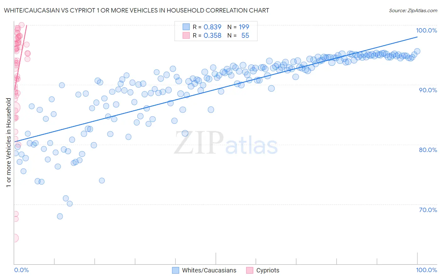 White/Caucasian vs Cypriot 1 or more Vehicles in Household