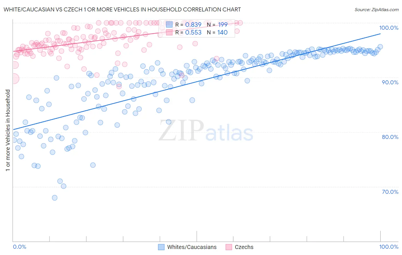 White/Caucasian vs Czech 1 or more Vehicles in Household