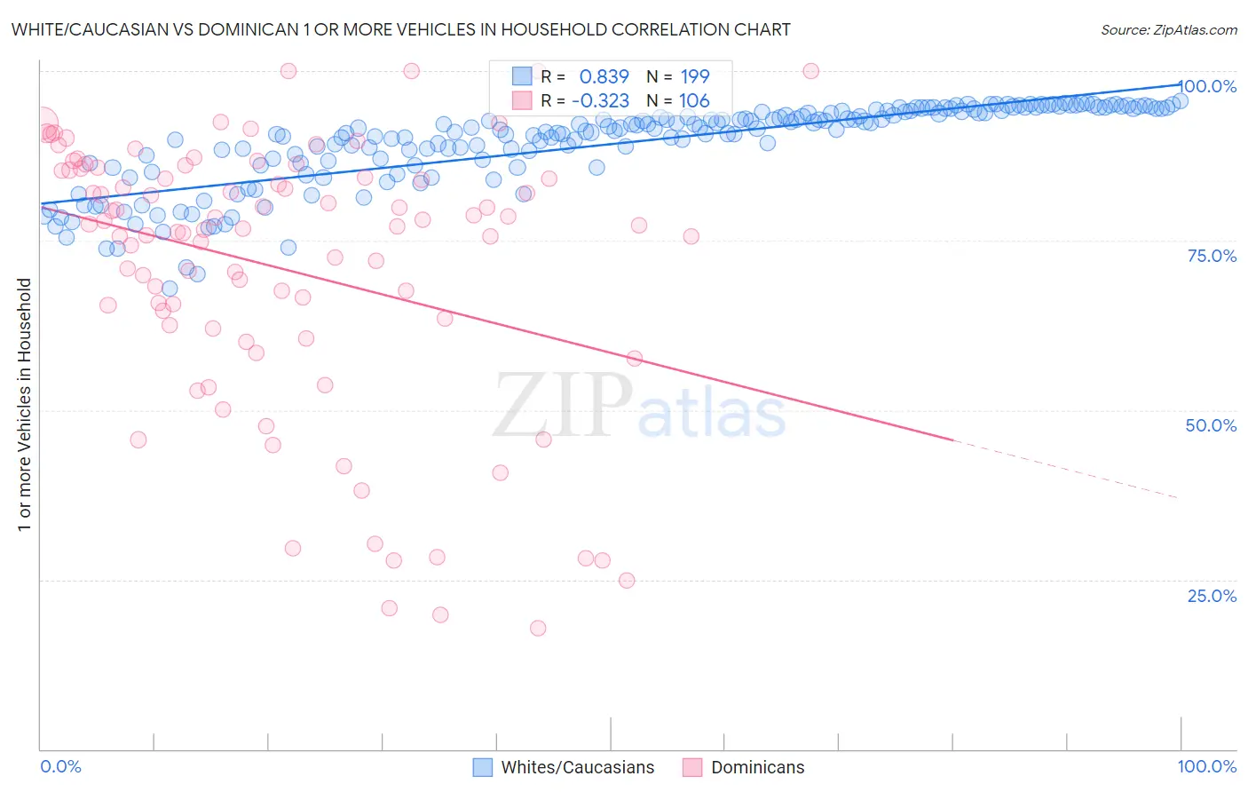 White/Caucasian vs Dominican 1 or more Vehicles in Household