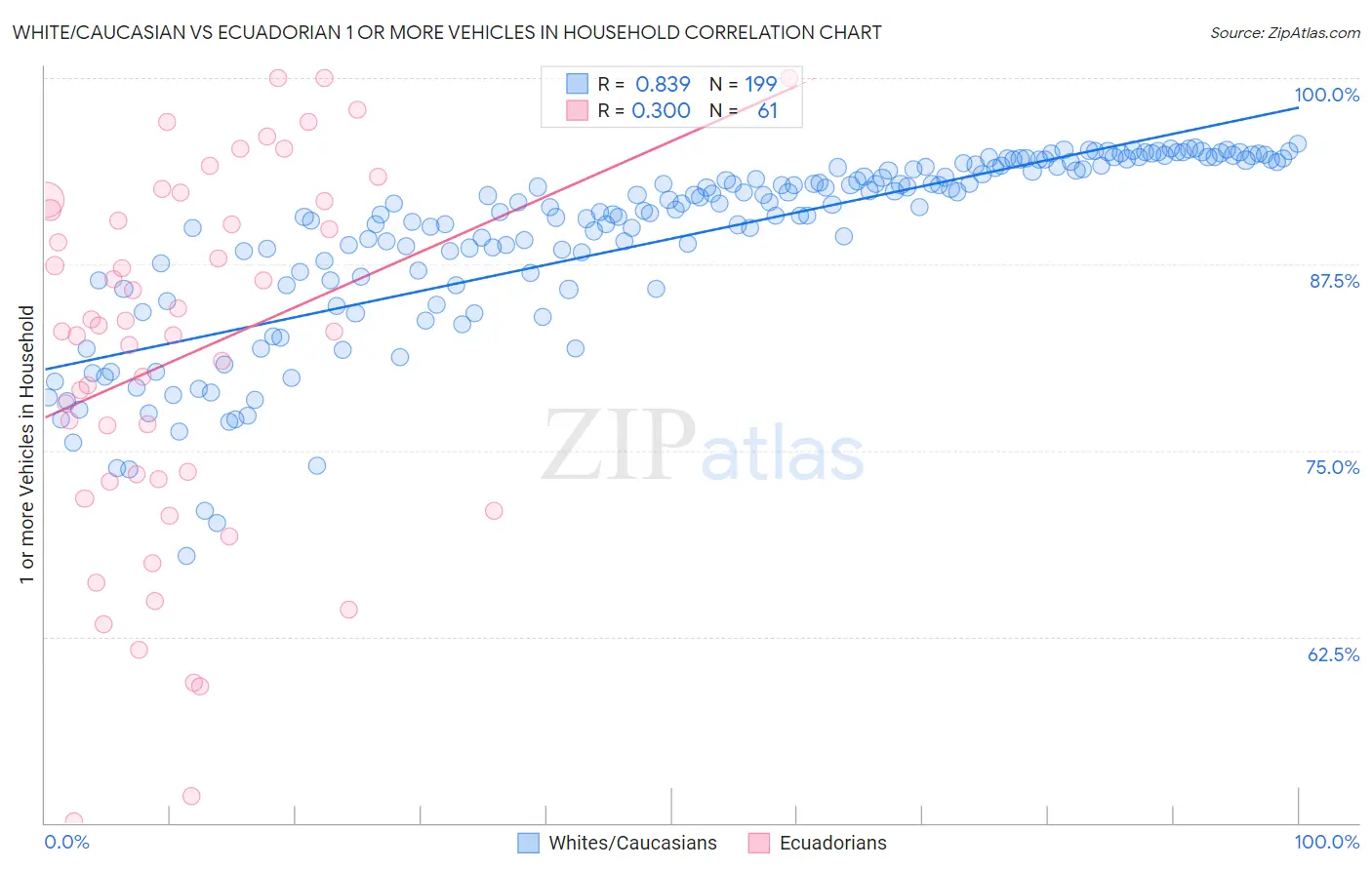 White/Caucasian vs Ecuadorian 1 or more Vehicles in Household