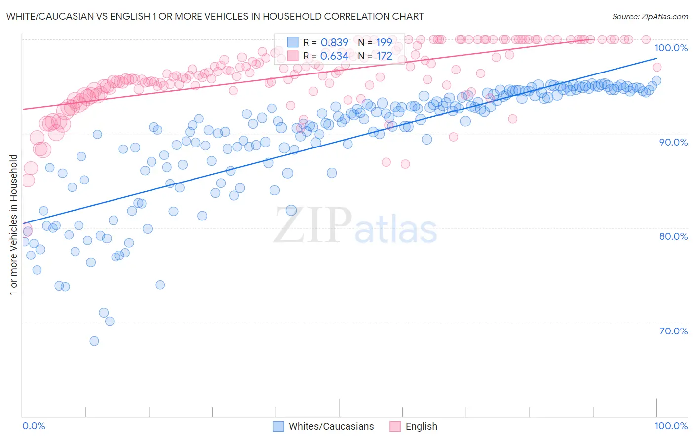 White/Caucasian vs English 1 or more Vehicles in Household