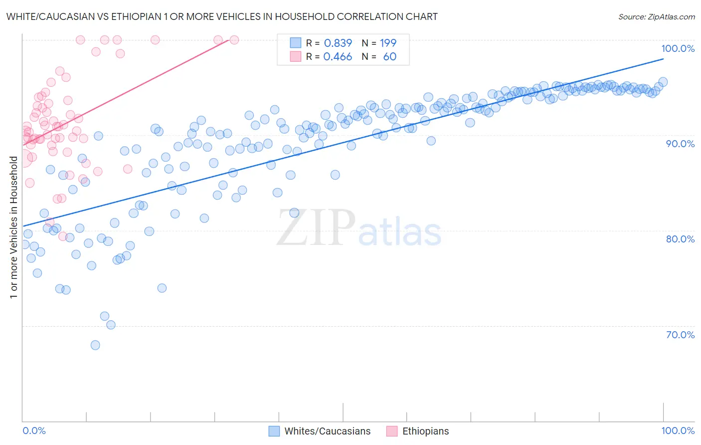 White/Caucasian vs Ethiopian 1 or more Vehicles in Household