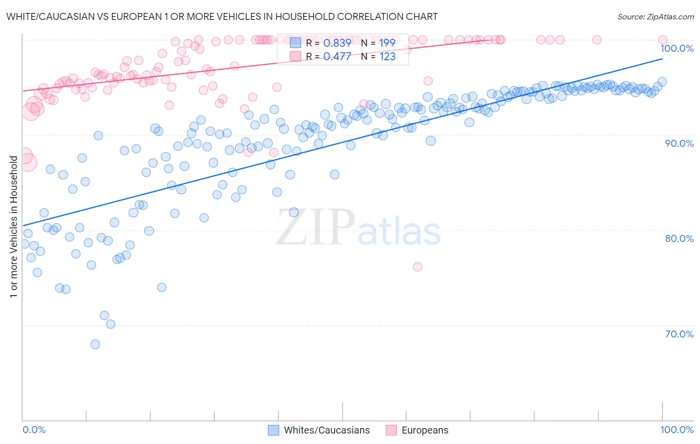 White/Caucasian vs European 1 or more Vehicles in Household
