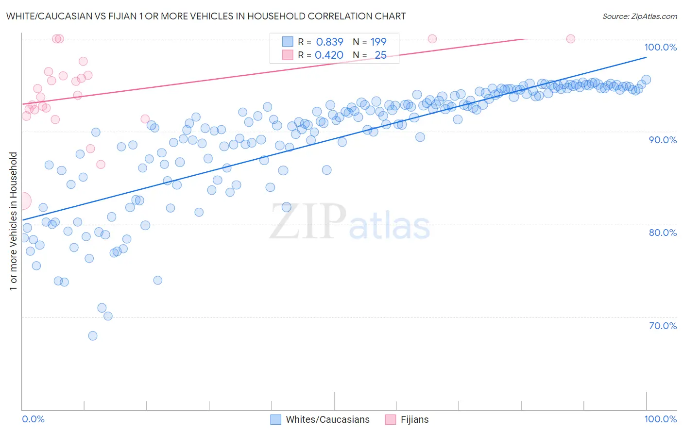 White/Caucasian vs Fijian 1 or more Vehicles in Household